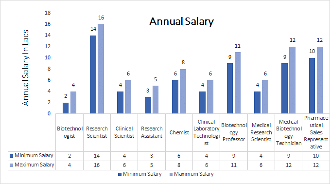 phd in biotechnology salary in pakistan